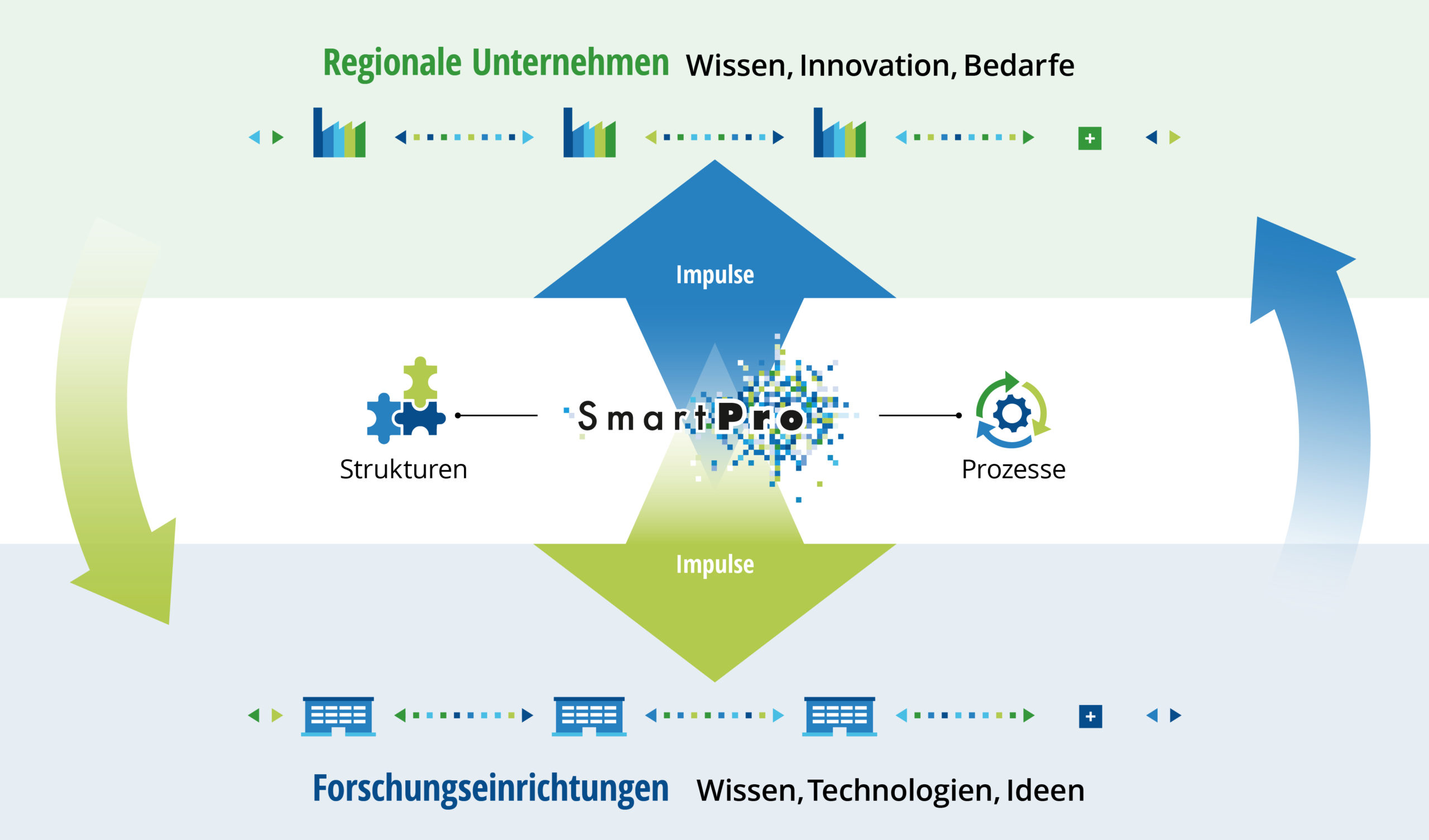 SmartPro-Partner-Netzwerk und Impulse für die Region