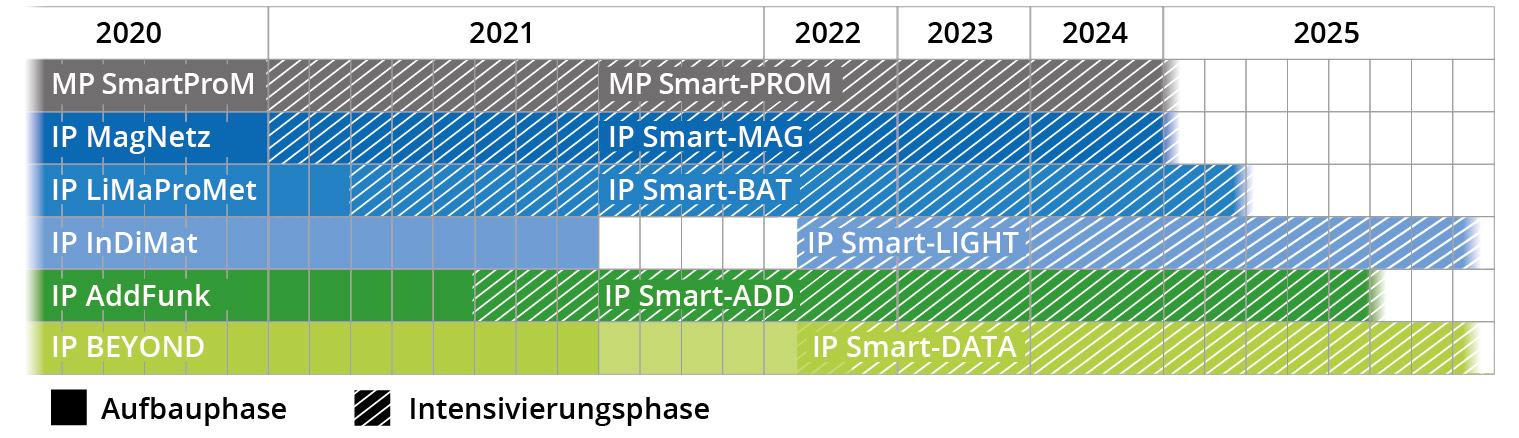 20200131_SmartPro_infografik_projektzeitplan_update_ohneEuro_ohneEPKP