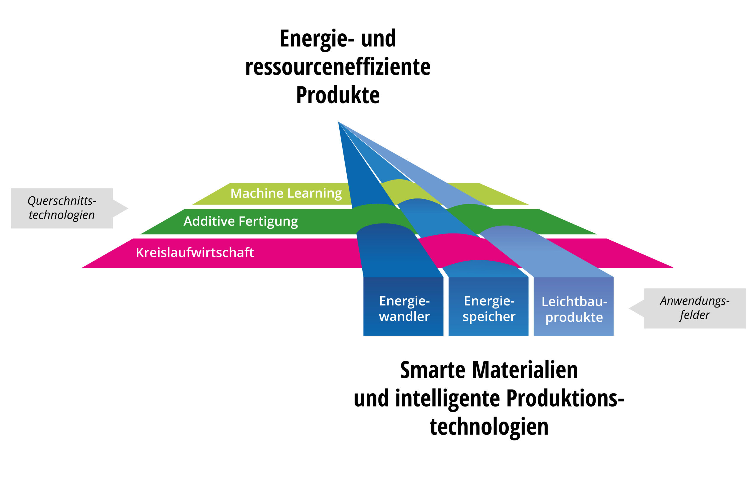 SmartPro Projektmatrix Übersicht Forschungsbereiche